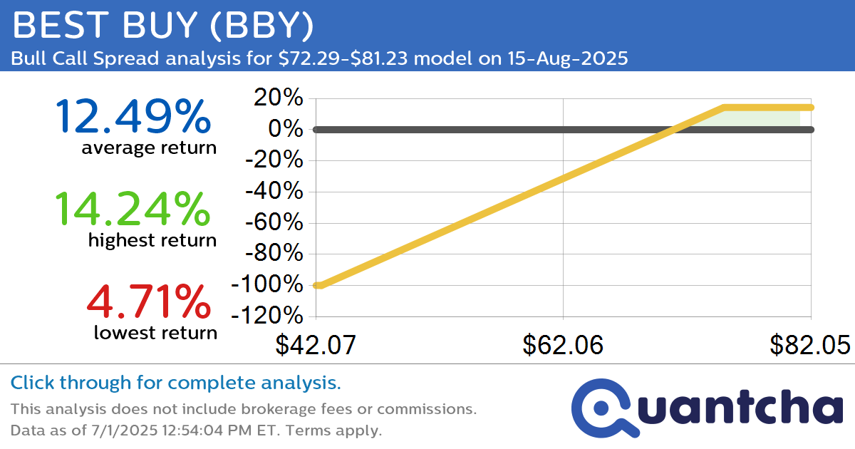 Big Gainer Alert: Trading today’s 7.1% move in BEST BUY $BBY
