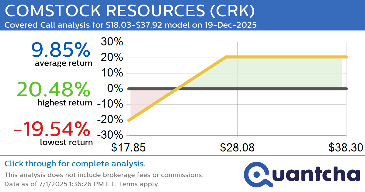 Covered Call Alert: COMSTOCK RESOURCES $CRK returning up to 21.02% through 19-Dec-2025