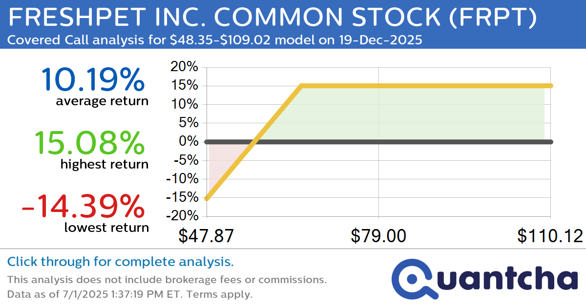 Covered Call Alert: FRESHPET INC. COMMON STOCK $FRPT returning up to 15.08% through 19-Dec-2025