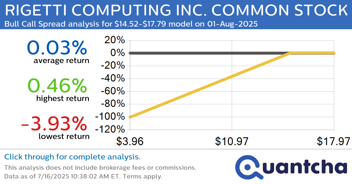 Big Gainer Alert: Trading today’s 14.0% move in RIGETTI COMPUTING INC. COMMON STOCK $RGTI