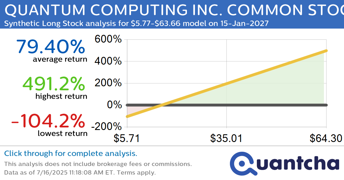 Synthetic Long Discount Alert: QUANTUM COMPUTING INC. COMMON STOCK $QUBT trading at a 11.64% discount for the 15-Jan-2027 expiration