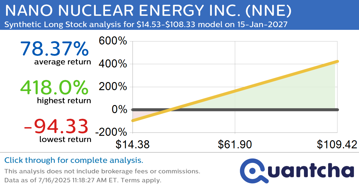 Synthetic Long Discount Alert: NANO NUCLEAR ENERGY INC. $NNE trading at a 14.61% discount for the 15-Jan-2027 expiration