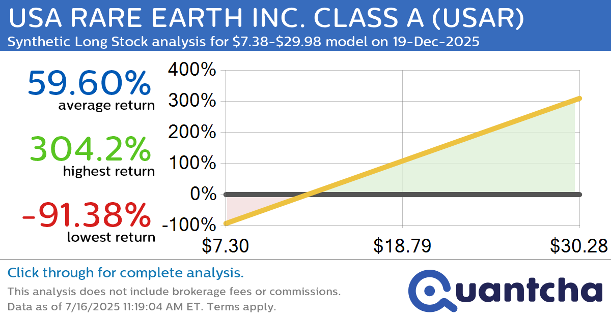 Synthetic Long Discount Alert: USA RARE EARTH INC. CLASS A $USAR trading at a 13.64% discount for the 19-Dec-2025 expiration