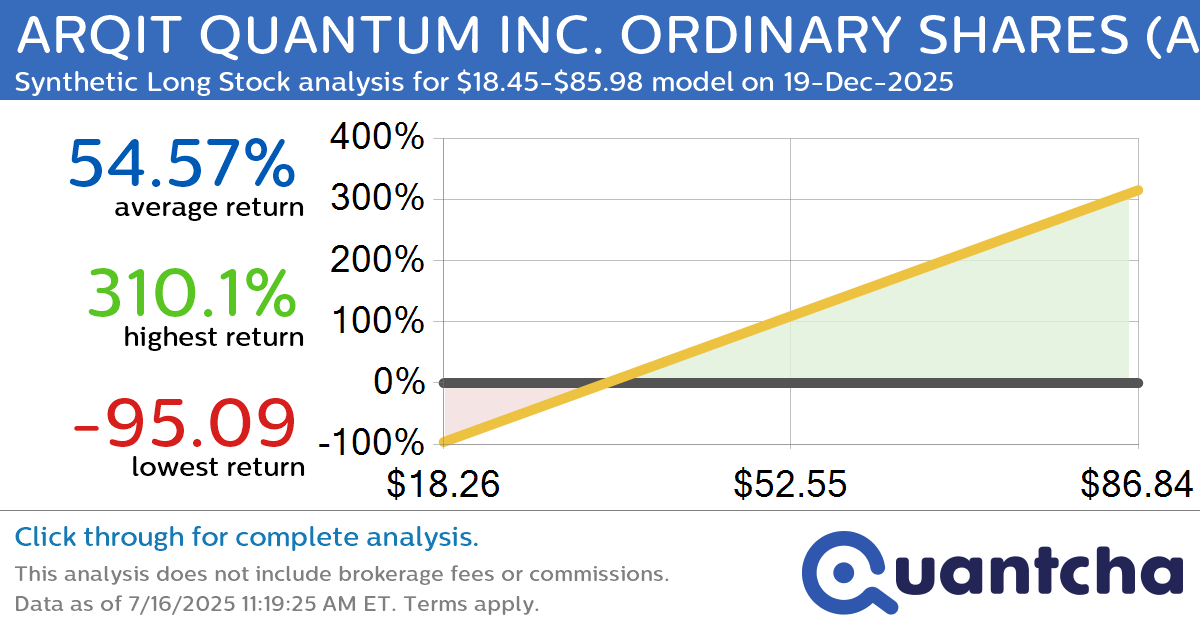 Synthetic Long Discount Alert: ARQIT QUANTUM INC. ORDINARY SHARES $ARQQ trading at a 12.19% discount for the 19-Dec-2025 expiration