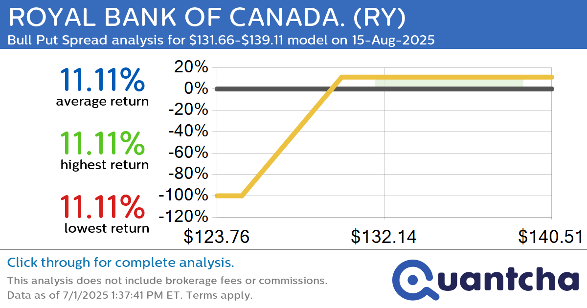52-Week High Alert: Trading today’s movement in ROYAL BANK OF CANADA. $RY