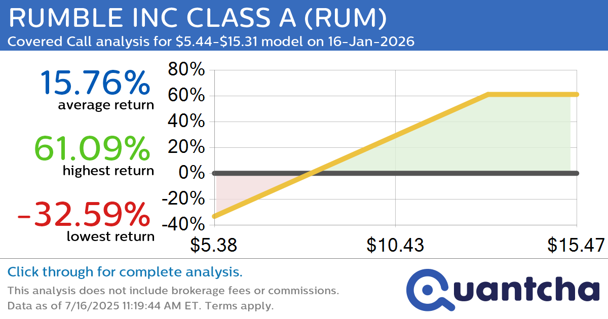 Covered Call Alert: RUMBLE INC CLASS A $RUM returning up to 58.92% through 16-Jan-2026