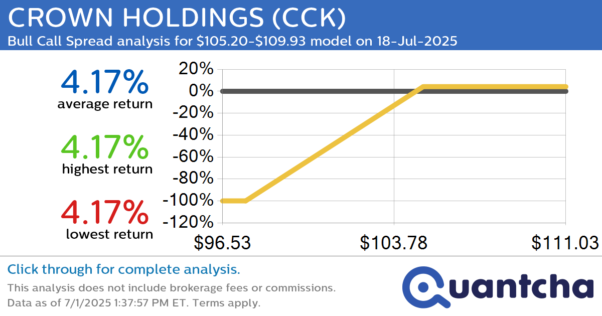 52-Week High Alert: Trading today’s movement in CROWN HOLDINGS $CCK