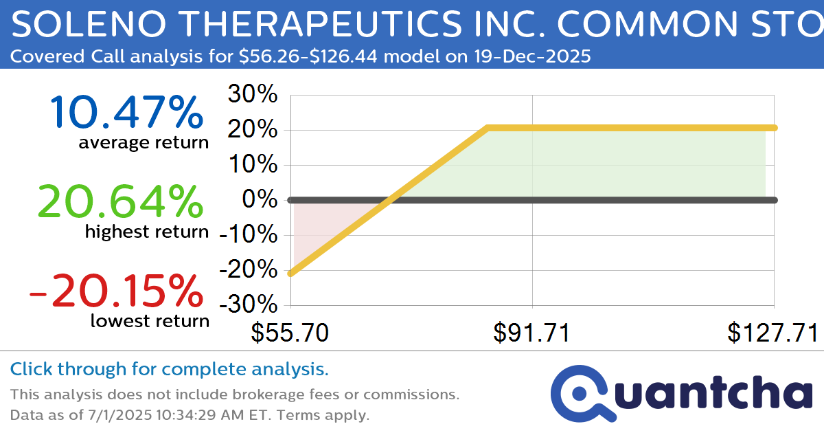Covered Call Alert: SOLENO THERAPEUTICS INC. COMMON STOCK $SLNO returning up to 20.64% through 19-Dec-2025