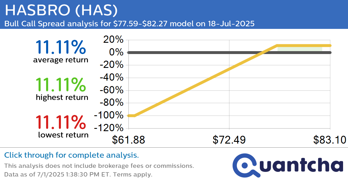 52-Week High Alert: Trading today’s movement in HASBRO $HAS