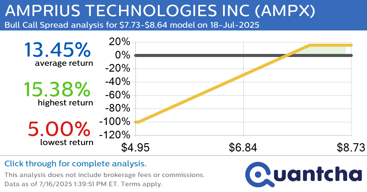 52-Week High Alert: Trading today’s movement in AMPRIUS TECHNOLOGIES INC $AMPX