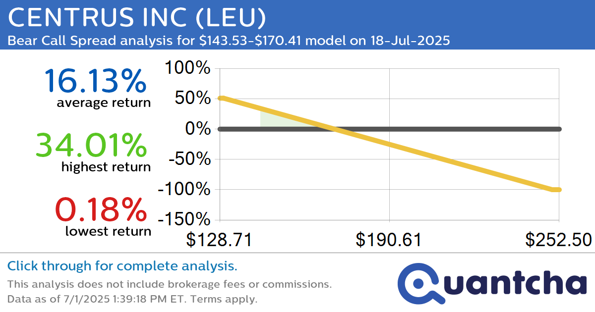 Big Loser Alert: Trading today’s -7.2% move in CENTRUS INC $LEU