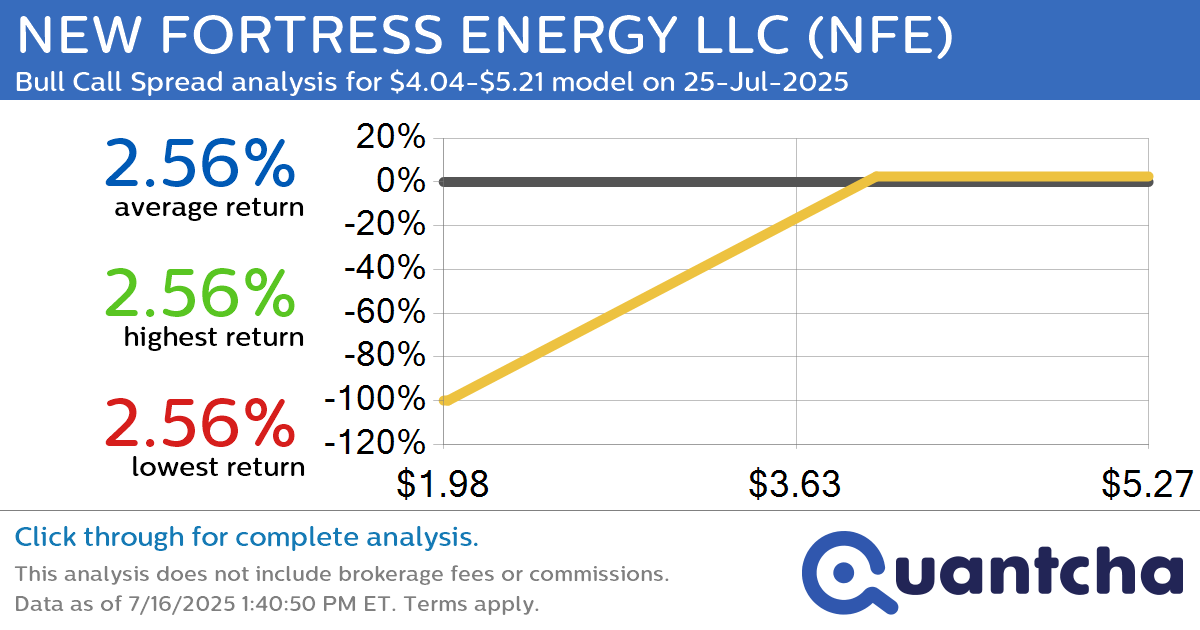 Big Gainer Alert: Trading today’s 7.3% move in NEW FORTRESS ENERGY LLC $NFE