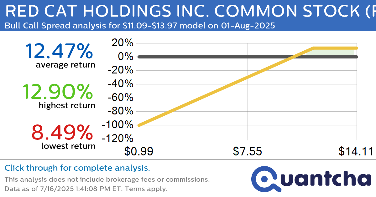 Big Gainer Alert: Trading today’s 7.7% move in RED CAT HOLDINGS INC. COMMON STOCK $RCAT