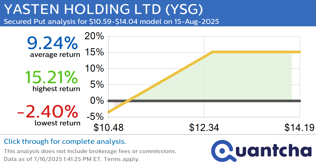 Big Gainer Alert: Trading today’s 10.4% move in YASTEN HOLDING LTD $YSG