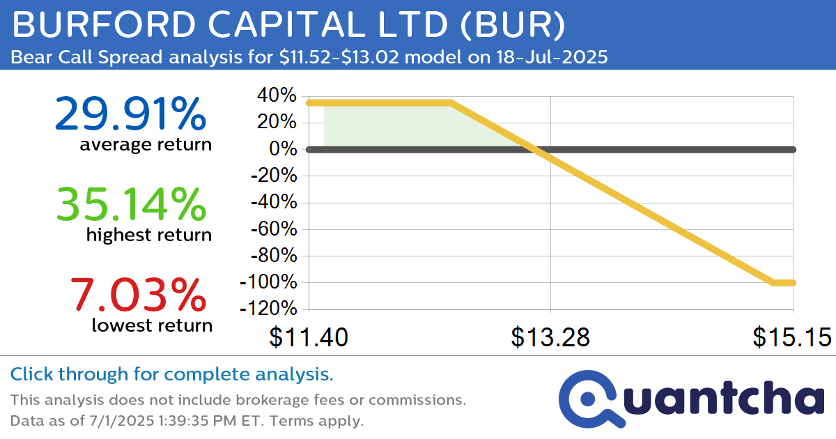 Big Loser Alert: Trading today’s -8.9% move in BURFORD CAPITAL LTD $BUR
