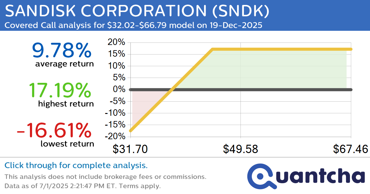 Covered Call Alert: SANDISK CORPORATION $SNDK returning up to 17.49% through 19-Dec-2025