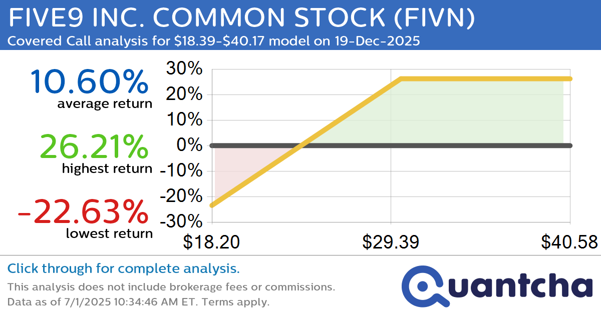 Covered Call Alert: FIVE9 INC. COMMON STOCK $FIVN returning up to 26.21% through 19-Dec-2025