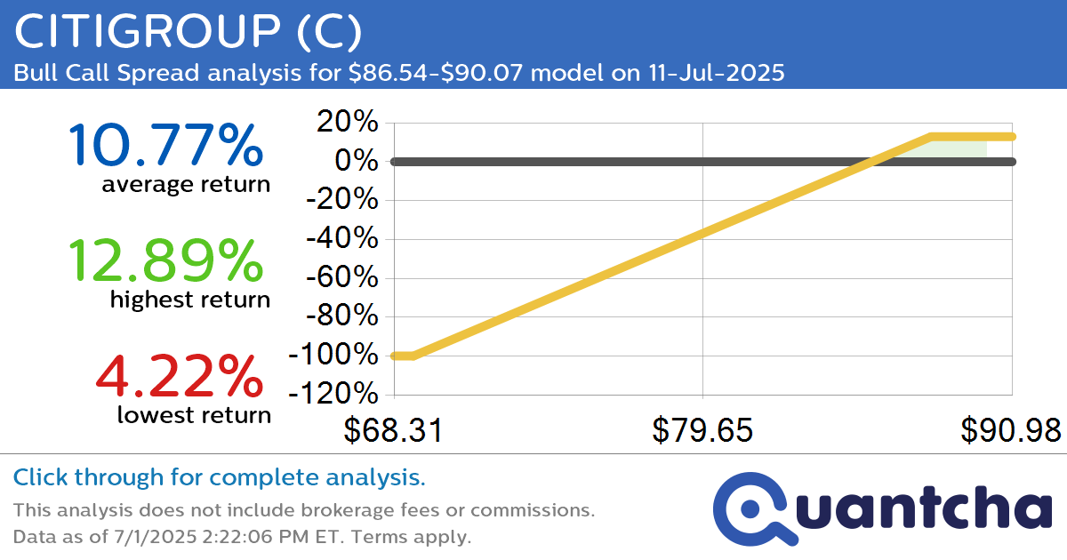 52-Week High Alert: Trading today’s movement in CITIGROUP $C