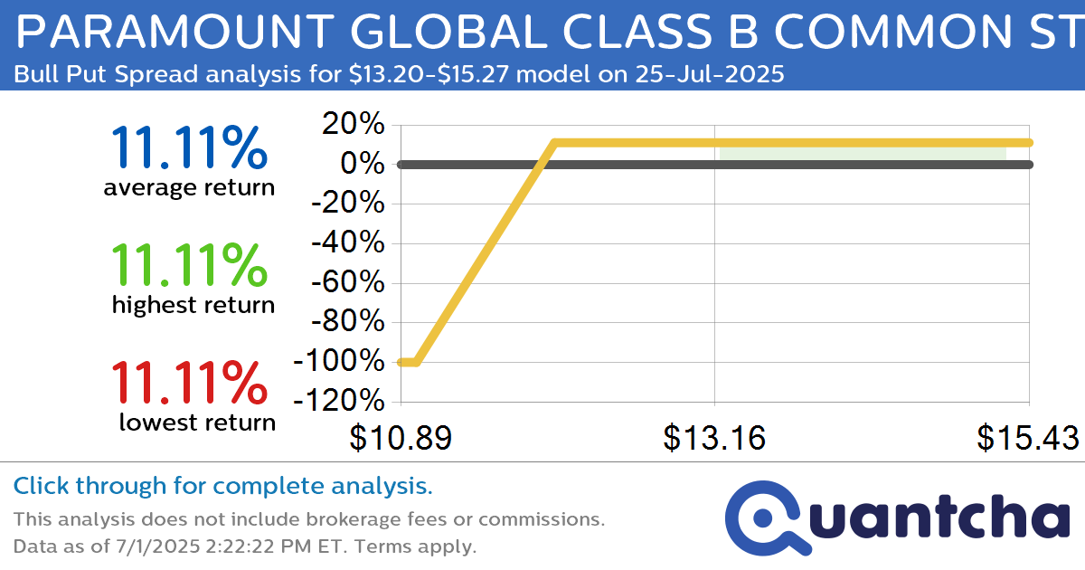 52-Week High Alert: Trading today’s movement in PARAMOUNT GLOBAL CLASS B COMMON STOCK $PARA