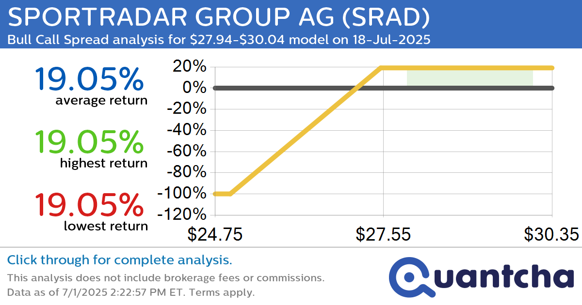 52-Week High Alert: Trading today’s movement in SPORTRADAR GROUP AG $SRAD