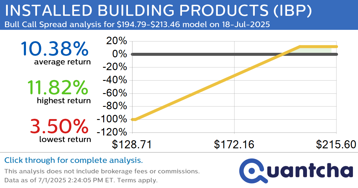 Big Gainer Alert: Trading today’s 7.8% move in INSTALLED BUILDING PRODUCTS $IBP