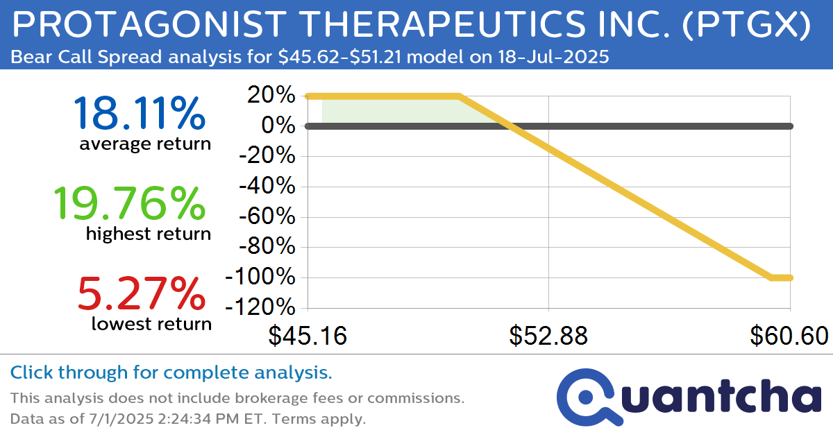Big Loser Alert: Trading today’s -7.5% move in PROTAGONIST THERAPEUTICS INC. $PTGX