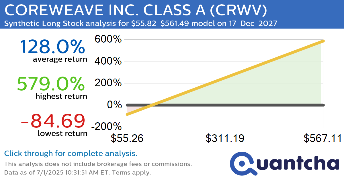 Synthetic Long Discount Alert: COREWEAVE INC. CLASS A $CRWV trading at a 24.90% discount for the 17-Dec-2027 expiration