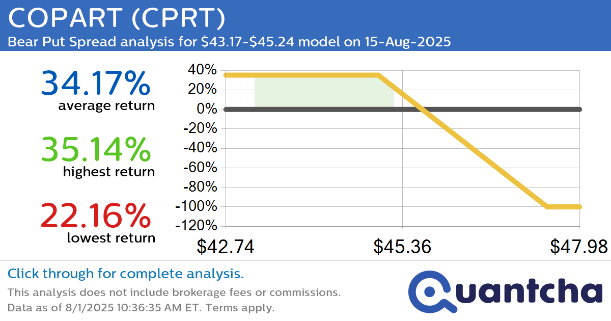 52-Week Low Alert: Trading today’s movement in COPART $CPRT