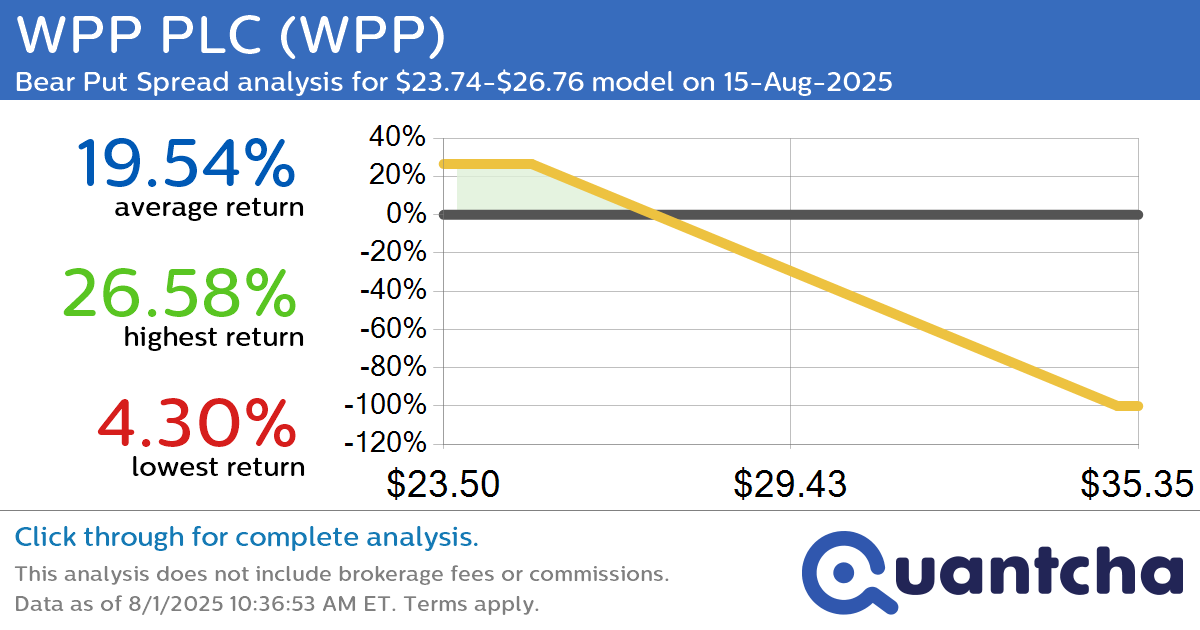 52-Week Low Alert: Trading today’s movement in WPP PLC $WPP