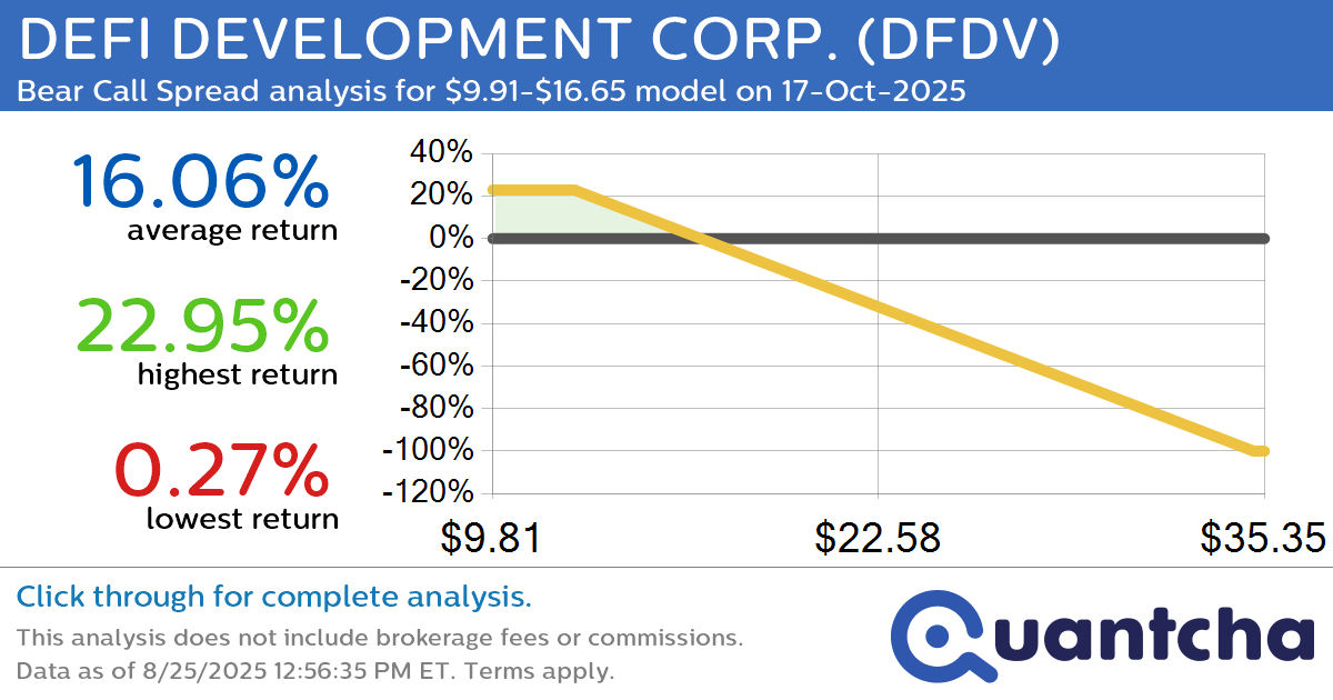 Big Loser Alert: Trading today’s -18.2% move in DEFI DEVELOPMENT CORP. $DFDV