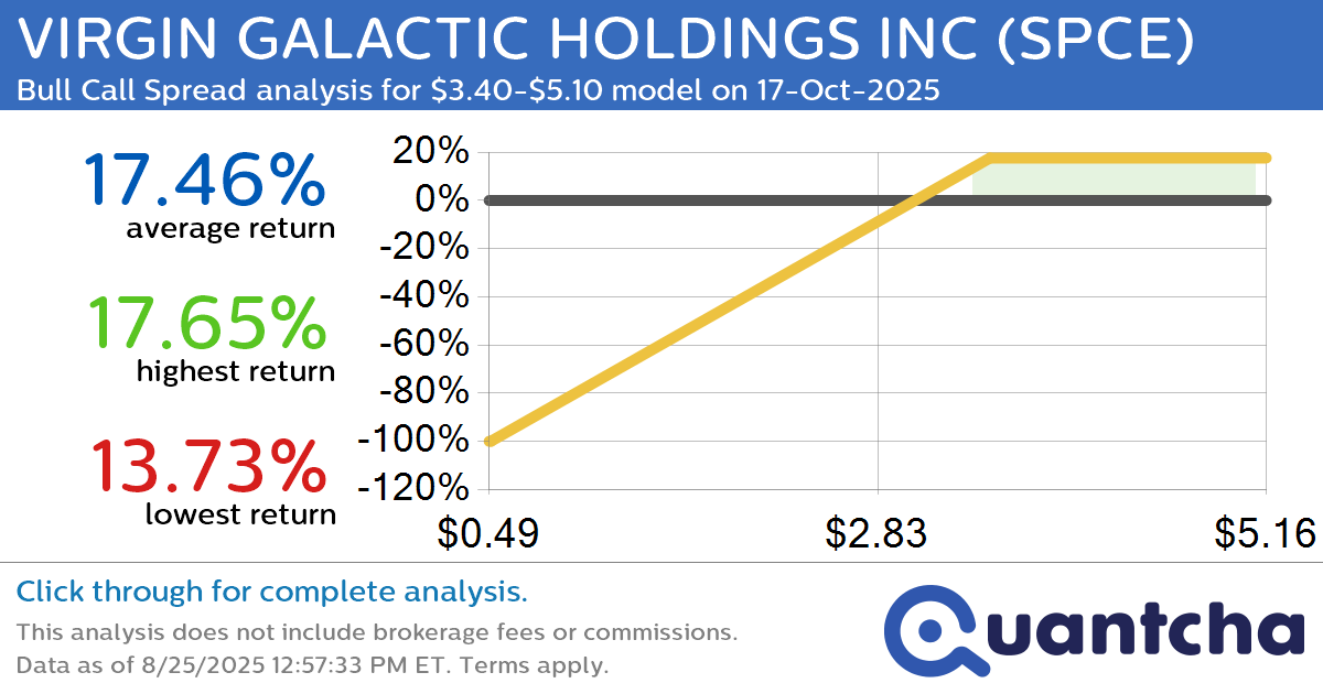 Big Gainer Alert: Trading today’s 7.3% move in VIRGIN GALACTIC HOLDINGS INC $SPCE