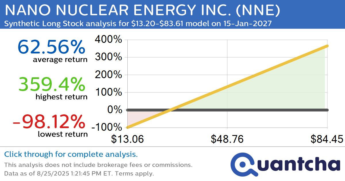 Synthetic Long Discount Alert: NANO NUCLEAR ENERGY INC. $NNE trading at a 10.01% discount for the 15-Jan-2027 expiration