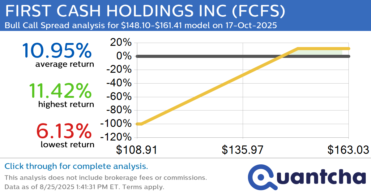 52-Week High Alert: Trading today’s movement in FIRST CASH HOLDINGS INC $FCFS