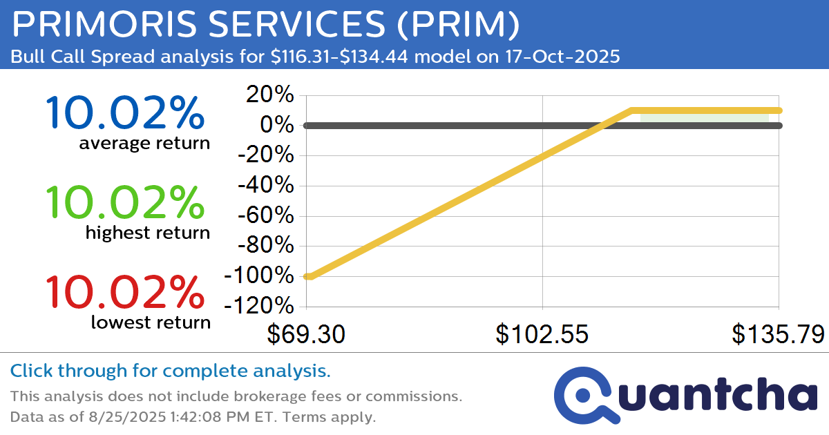 52-Week High Alert: Trading today’s movement in PRIMORIS SERVICES $PRIM