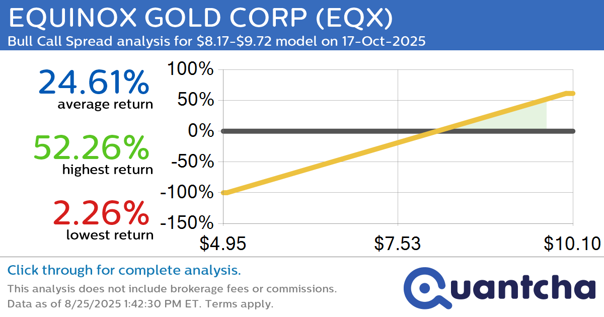 52-Week High Alert: Trading today’s movement in EQUINOX GOLD CORP $EQX