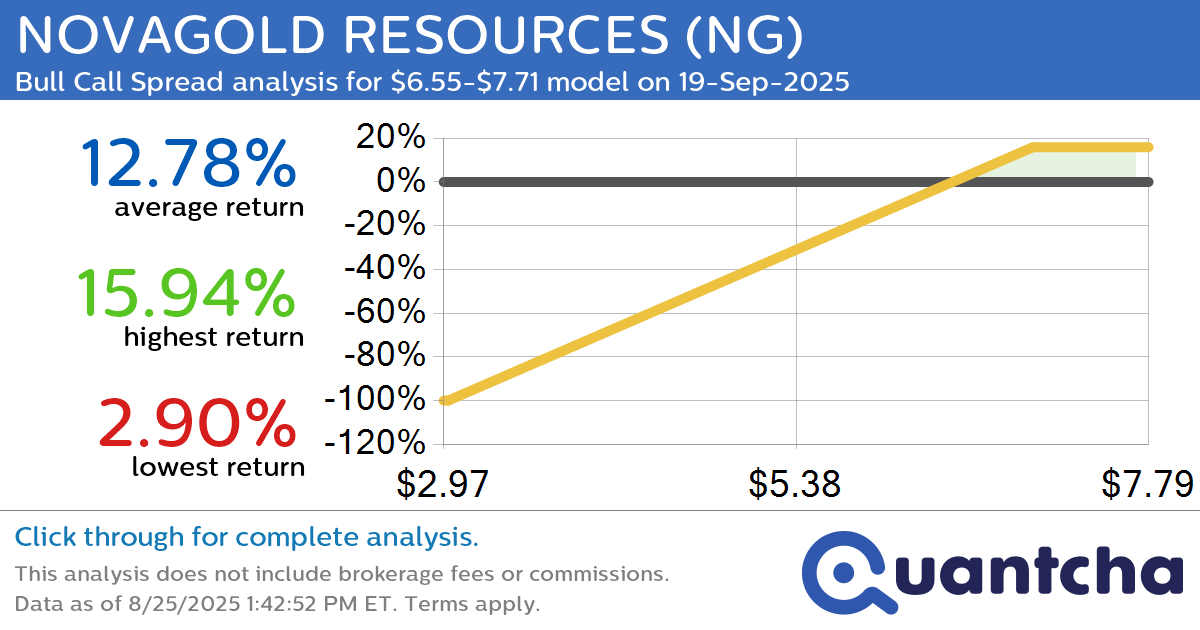 Big Gainer Alert: Trading today’s 7.2% move in NOVAGOLD RESOURCES $NG