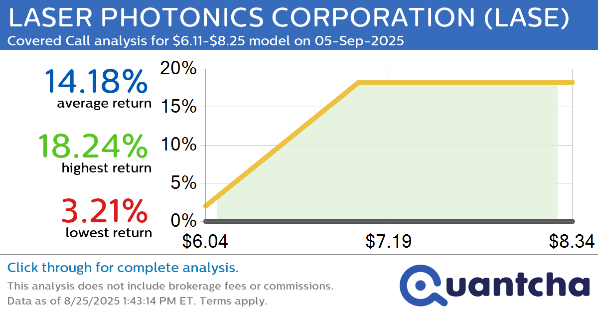 Big Gainer Alert: Trading today’s 20.3% move in LASER PHOTONICS CORPORATION $LASE