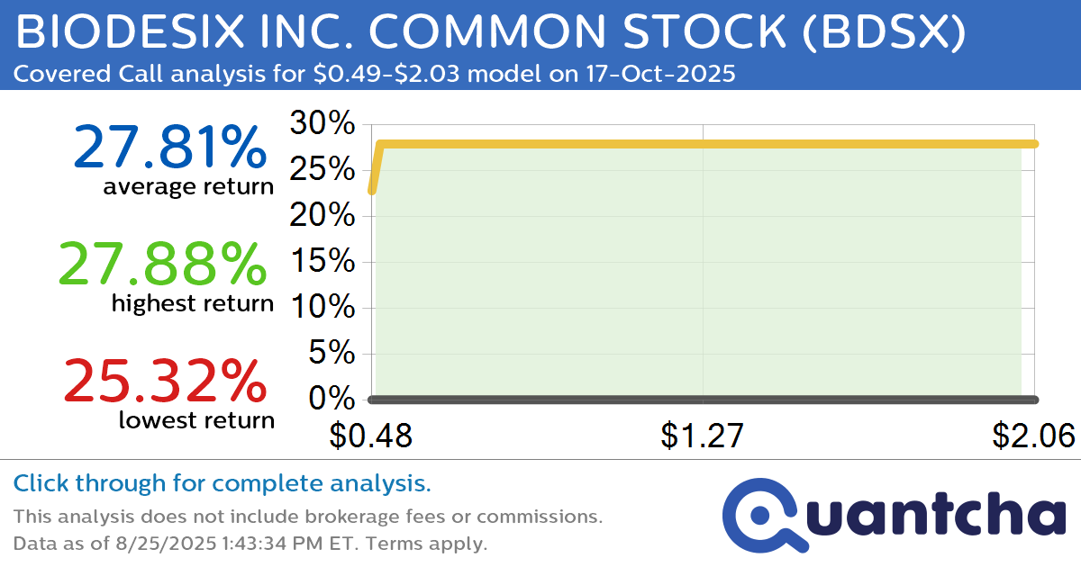 Big Gainer Alert: Trading today’s 8.2% move in BIODESIX INC. COMMON STOCK $BDSX