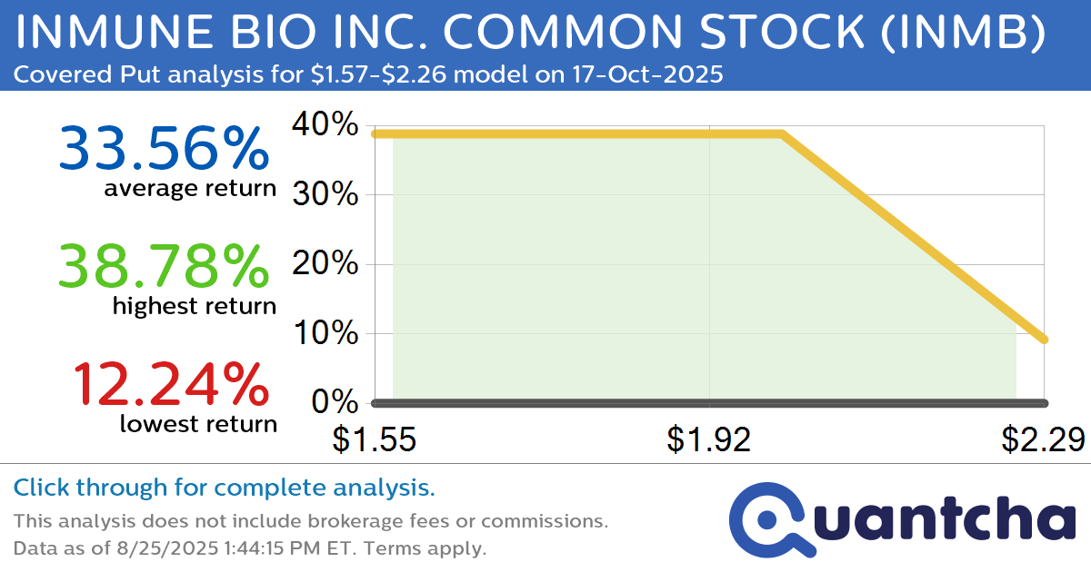 Big Loser Alert: Trading today’s -7.1% move in INMUNE BIO INC. COMMON STOCK $INMB