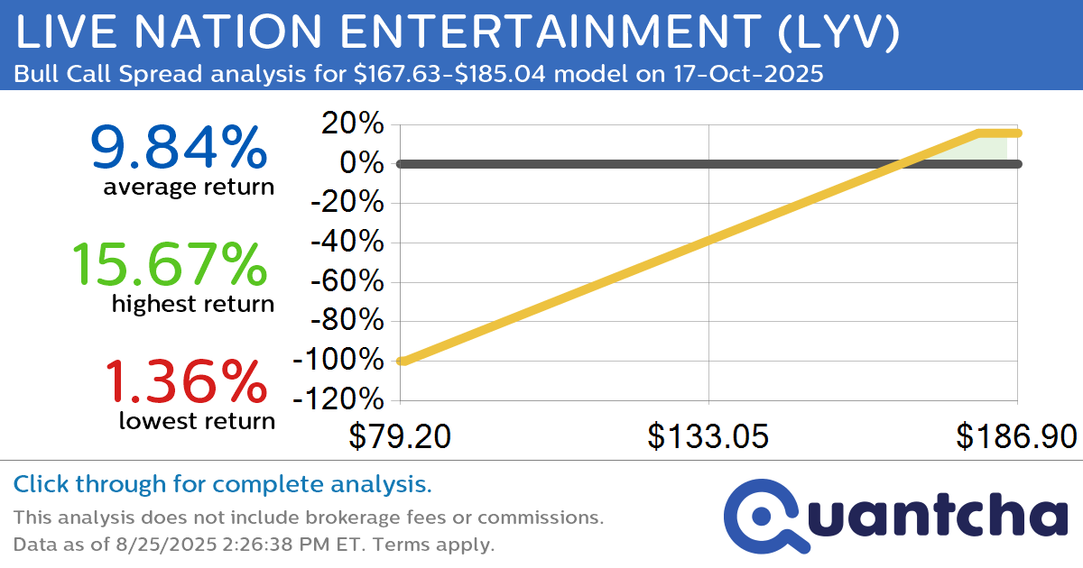 52-Week High Alert: Trading today’s movement in LIVE NATION ENTERTAINMENT $LYV