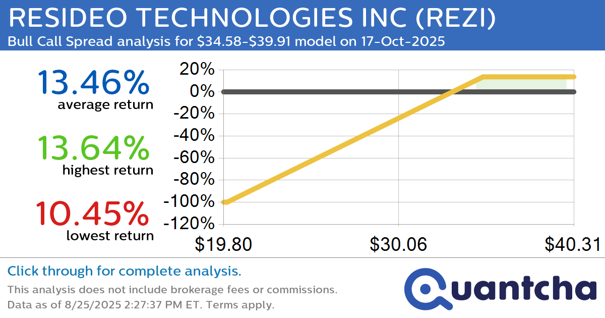 52-Week High Alert: Trading today’s movement in RESIDEO TECHNOLOGIES INC $REZI