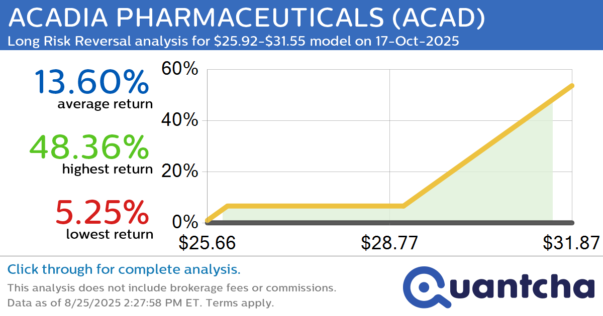 52-Week High Alert: Trading today’s movement in ACADIA PHARMACEUTICALS $ACAD