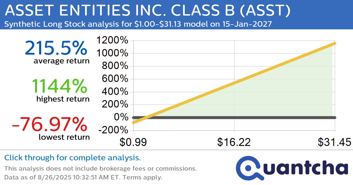 Synthetic Long Discount Alert: ASSET ENTITIES INC. CLASS B $ASST trading at a 45.17% discount for the 15-Jan-2027 expiration