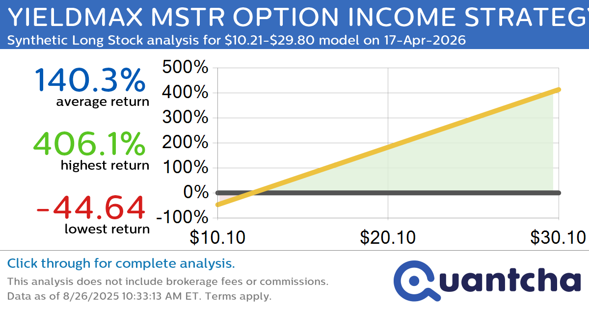 Synthetic Long Discount Alert: YIELDMAX MSTR OPTION INCOME STRATEGY ETF $MSTY trading at a 28.45% discount for the 17-Apr-2026 expiration