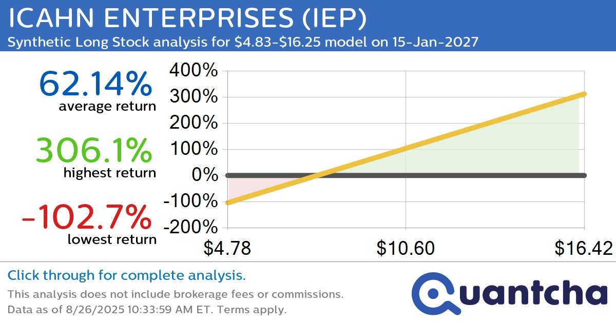Synthetic Long Discount Alert: ICAHN ENTERPRISES $IEP trading at a 11.13% discount for the 15-Jan-2027 expiration