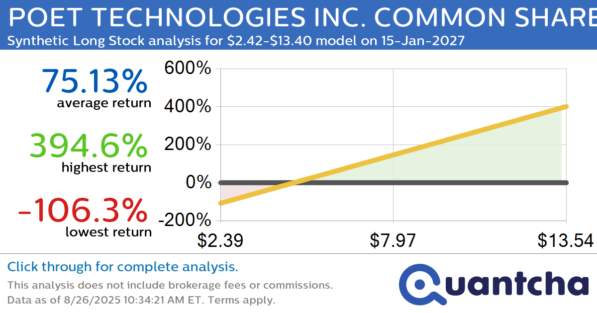 Synthetic Long Discount Alert: POET TECHNOLOGIES INC. COMMON SHARES $POET trading at a 12.72% discount for the 15-Jan-2027 expiration