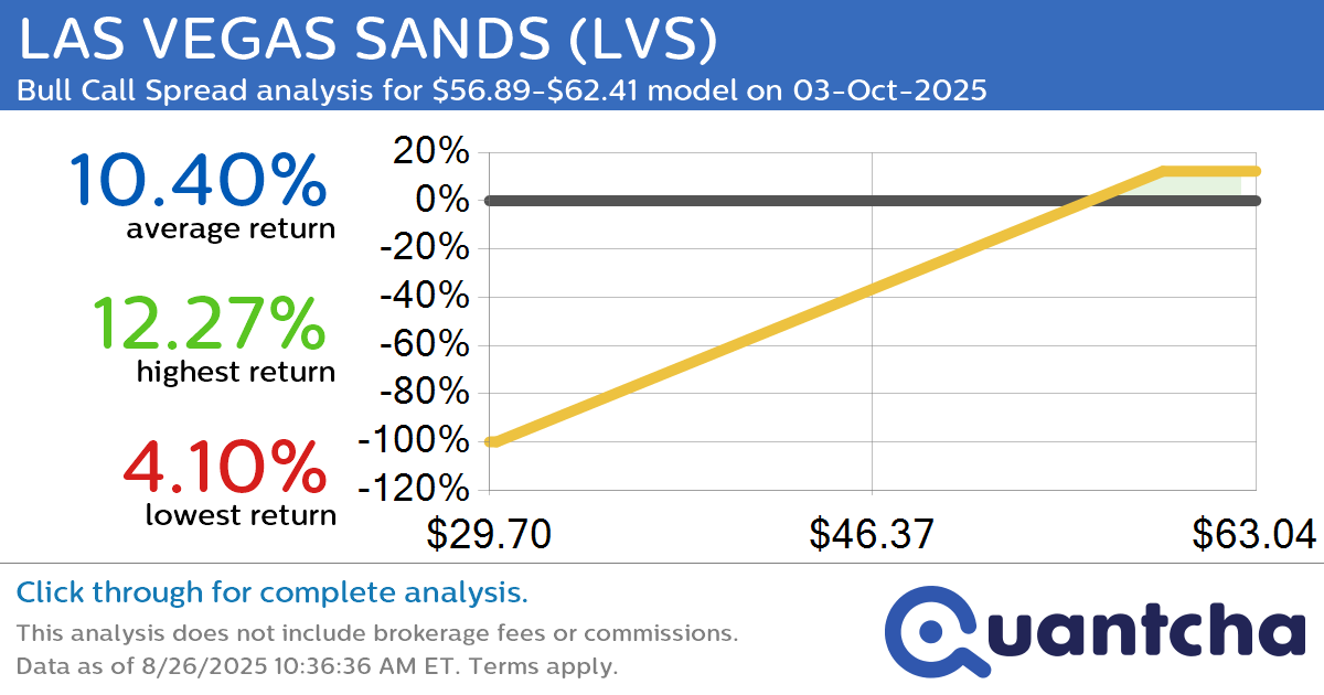 52-Week High Alert: Trading today’s movement in LAS VEGAS SANDS $LVS