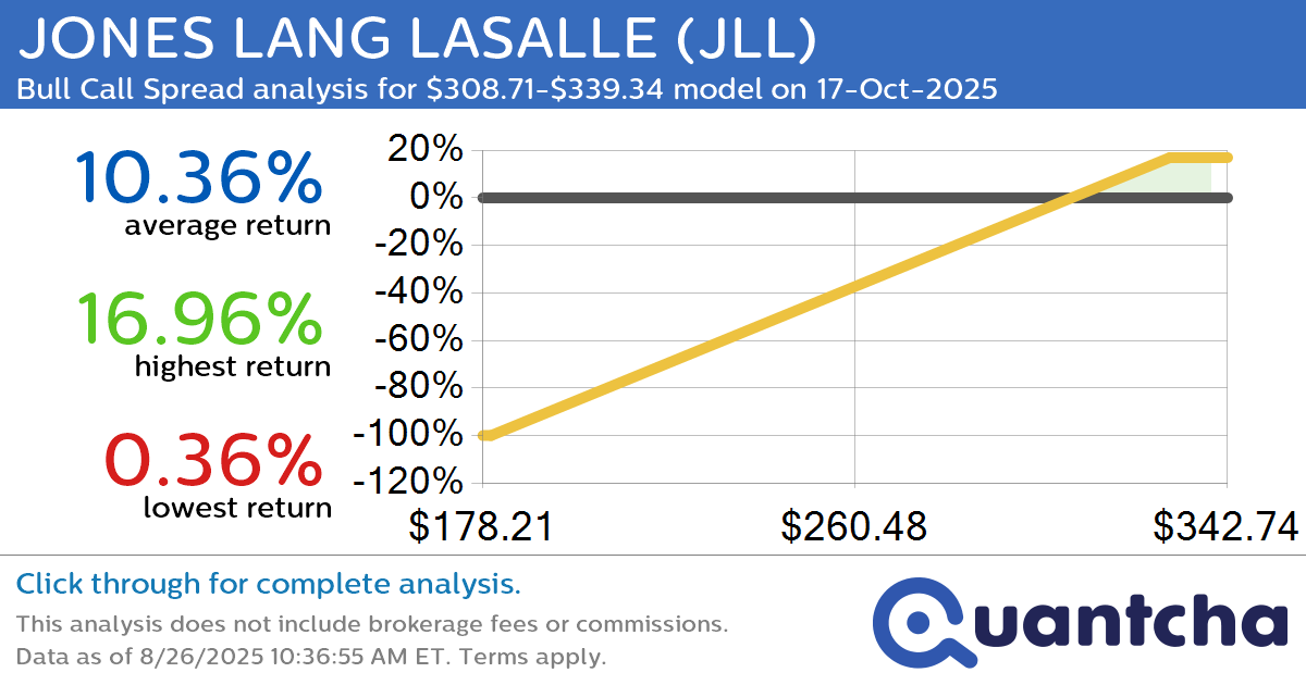 52-Week High Alert: Trading today’s movement in JONES LANG LASALLE $JLL