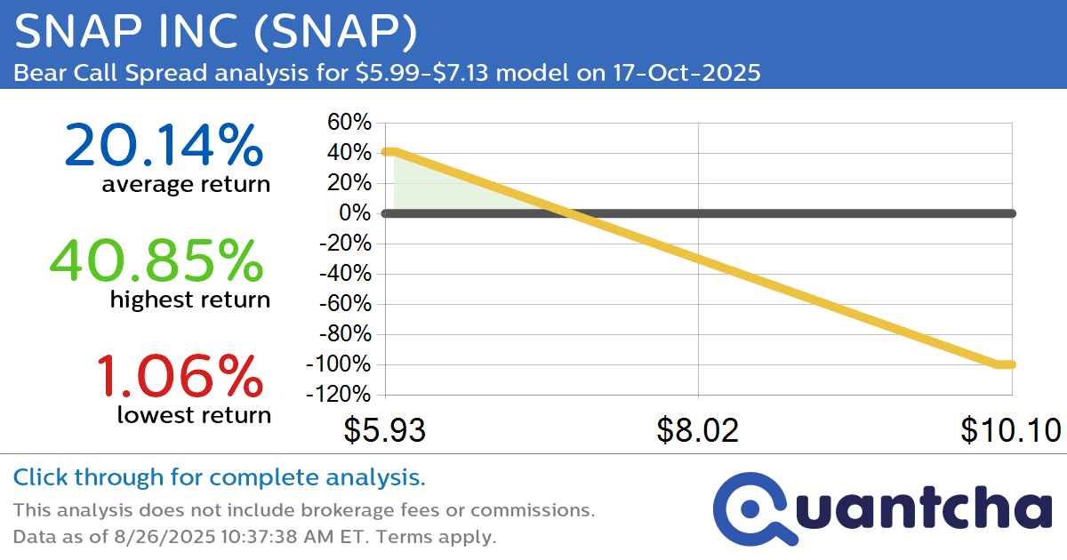 52-Week Low Alert: Trading today’s movement in SNAP INC $SNAP