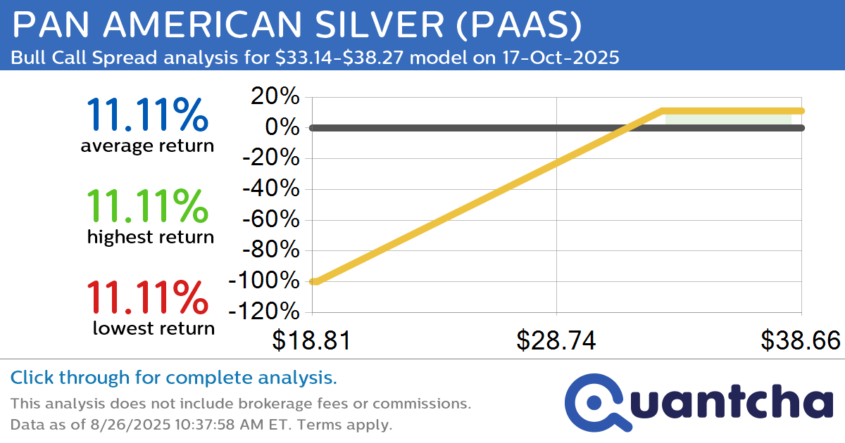 52-Week High Alert: Trading today’s movement in PAN AMERICAN SILVER $PAAS